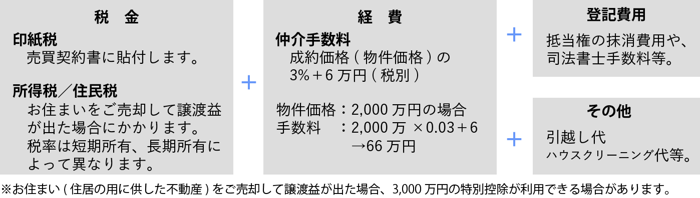 不動産を売却する時にかかる費用の図