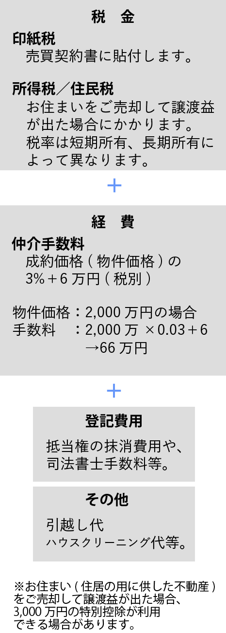 不動産を売却する時にかかる費用の図