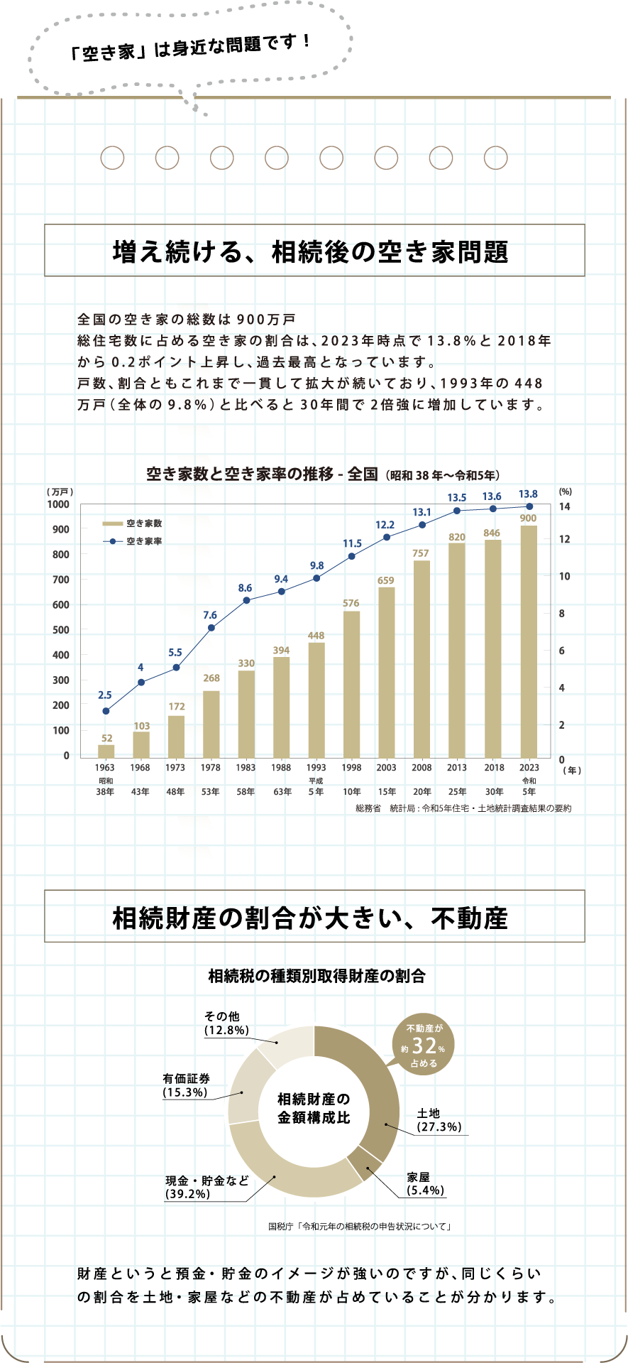 増え続ける、相続後の空き家問題　総住宅数に占める空き家の割合は、平成３０年時点で13.6%と、平成25年から0.1ポイント上昇し、過去最高となっています。空き家数の推移をみると、これまで一貫して増加が続いており、昭和63年から平成30年までの30年間にかけて452万戸(114.7%)の増加となっています。