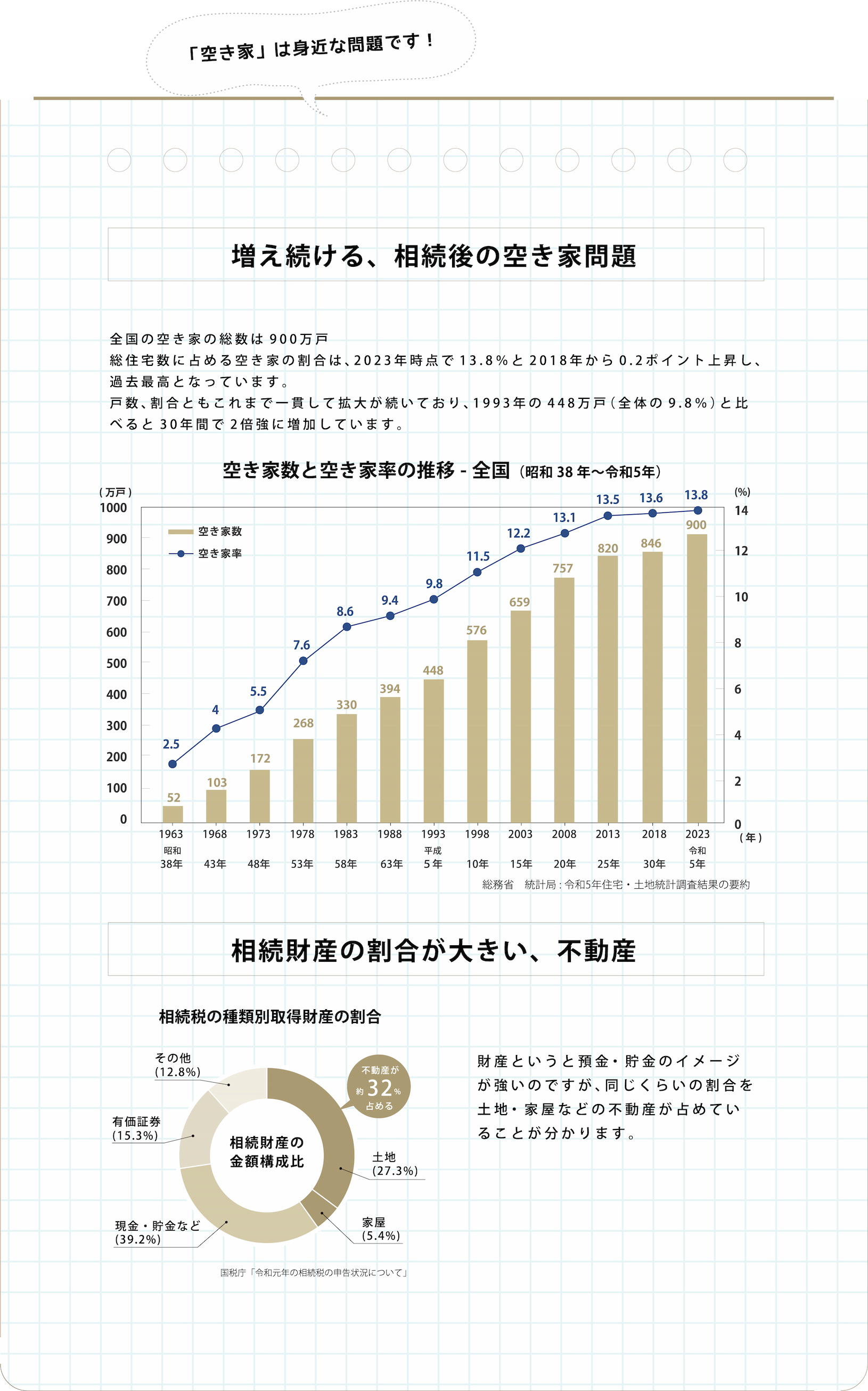 増え続ける、相続後の空き家問題　総住宅数に占める空き家の割合は、平成３０年時点で13.6%と、平成25年から0.1ポイント上昇し、過去最高となっています。空き家数の推移をみると、これまで一貫して増加が続いており、昭和63年から平成30年までの30年間にかけて452万戸(114.7%)の増加となっています。